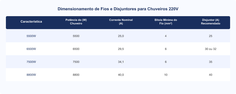 Diagrama técnico: Chuveiro 220V: Bitola Mínima do Fio, Disjuntor Correto e Causas de Queima Prematura