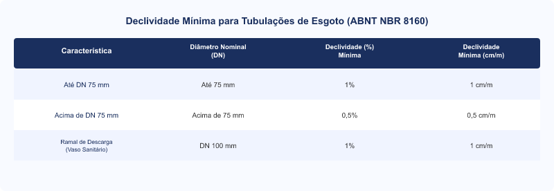 Diagrama técnico: Declividade Mínima de Esgoto Residencial: NBR 8160 e Prevenção de Entupimentos