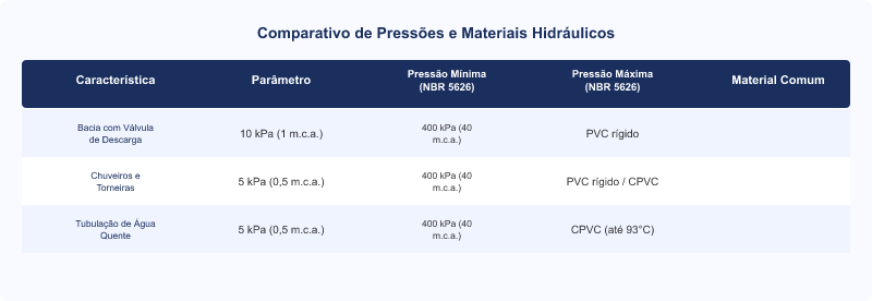 Diagrama técnico: Pressão de Água Residencial: NBR 5626, Mínima, Máxima e Medição com Manômetro